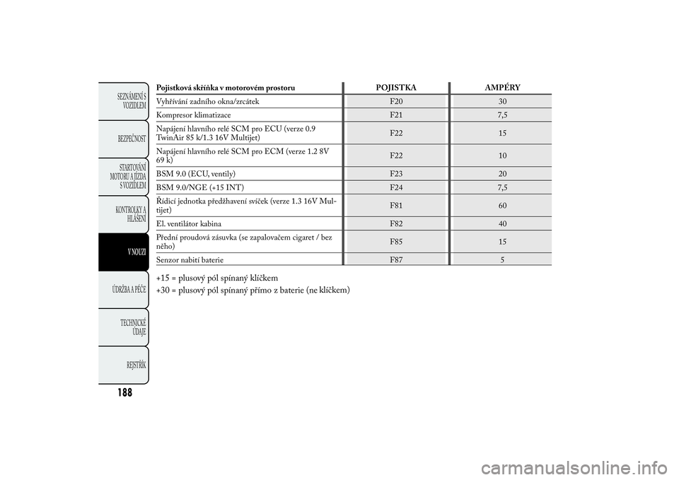 Lancia Ypsilon 2011  Návod k použití a údržbě (in Czech) Pojistková skříňka v motorovém prostoru POJISTKA AMPÉRY
Vyhřívání zadního okna/zrcátek F20 30
Kompresor klimatizace F21 7,5
Napájení hlavního relé SCM pro ECU (verze 0.9
TwinAir 85 k/1