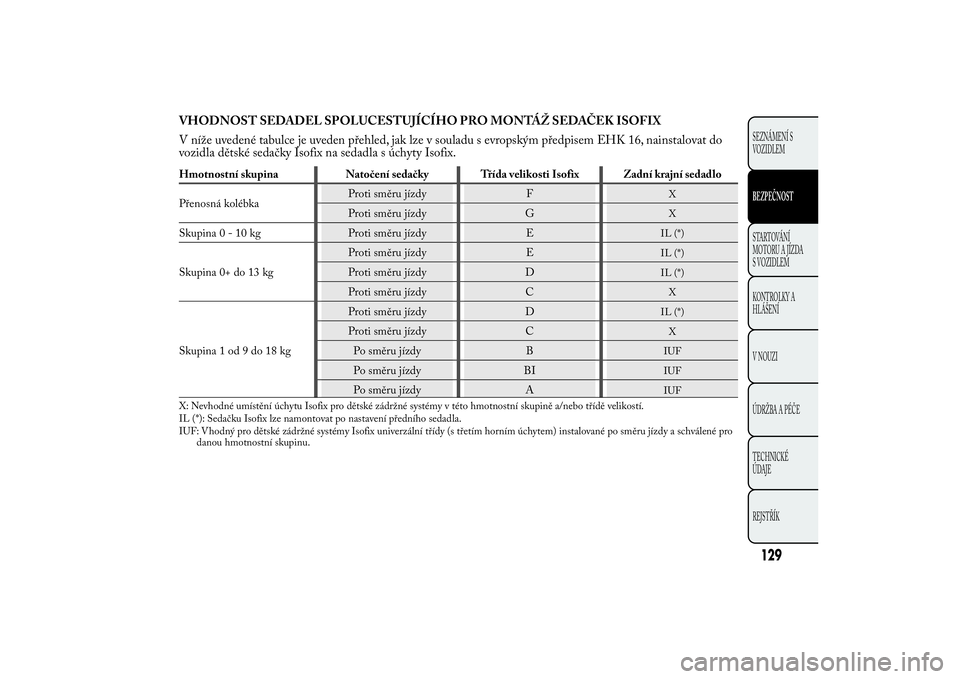 Lancia Ypsilon 2012 Návod k použití a údržbě (in Czech) VHODNOST SEDADEL SPOLUCESTUJÍCÍHO PRO MONTÁŽ SEDAČEK ISOFIX
V níže uvedené tabulce je uveden přehled, jak lze v souladu s evropským předpisem EHK 16, nainstalovat do
vozidla dětské sedač Lancia Ypsilon 2012 Návod k použití a údržbě (in Czech) VHODNOST SEDADEL SPOLUCESTUJÍCÍHO PRO MONTÁŽ SEDAČEK ISOFIX
V níže uvedené tabulce je uveden přehled, jak lze v souladu s evropským předpisem EHK 16, nainstalovat do
vozidla dětské sedač