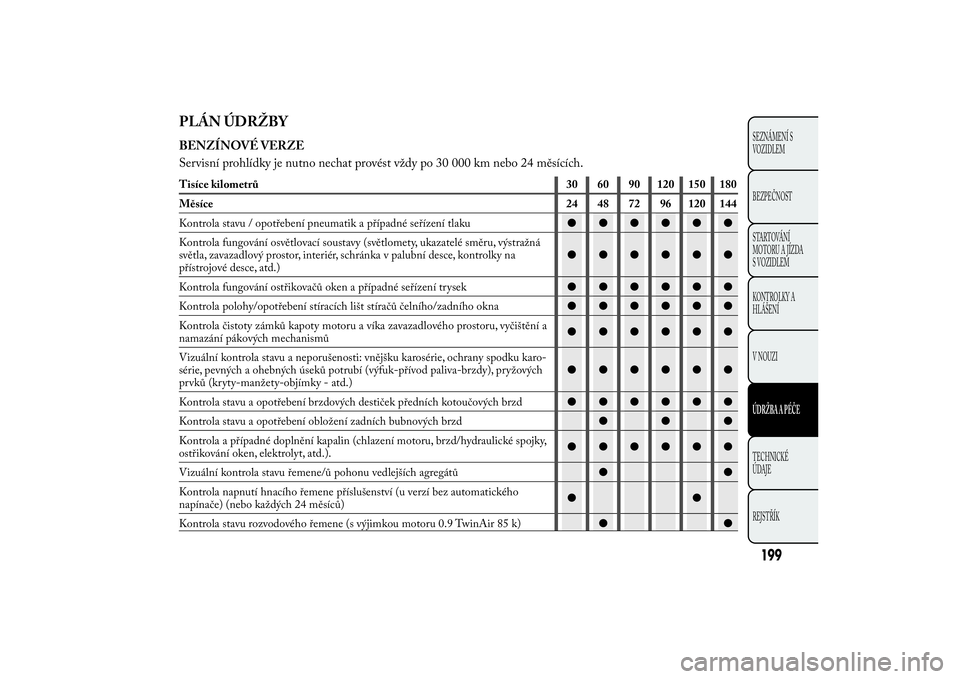Lancia Ypsilon 2012  Návod k použití a údržbě (in Czech) PLÁN ÚDRŽBYBENZÍNOVÉ VERZE
Servisní prohlídky je nutno nechat provést vždy po 30 000 km nebo 24 měsících.Tisíce kilometrů 30 60 90 120 150 180
Měsíce 24 48 72 96 120 144
Kontrola stavu
