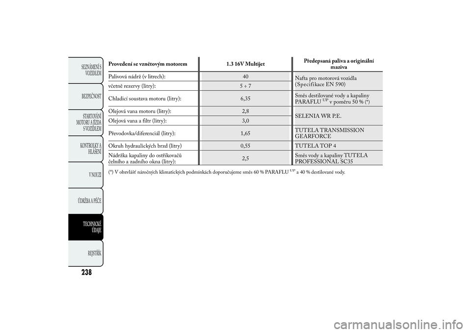 Lancia Ypsilon 2012  Návod k použití a údržbě (in Czech) Provedení se vznětovým motorem 1.3 16V MultijetPředepsaná paliva a originální
maziva
Palivová nádrž (v litrech): 40
Nafta pro motorová vozidla
včetně rezervy (litry): 5 ÷ 7
Chladicí sou