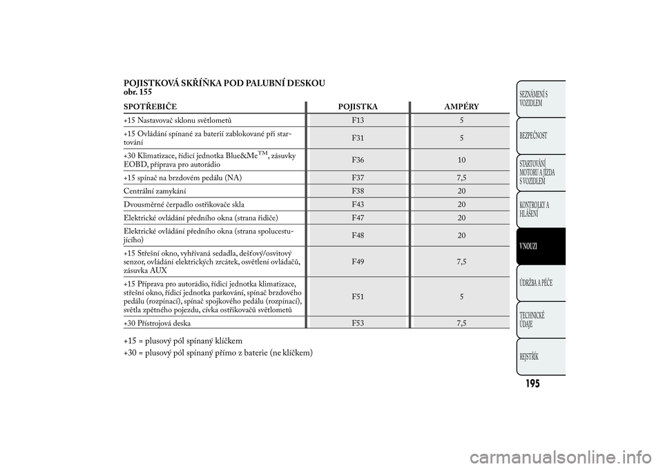 Lancia Ypsilon 2014 Návod k použití a údržbě (in Czech) POJISTKOVÁ SKŘÍŇKA POD PALUBNÍ DESKOU
obr. 155SPOTŘEBIČE POJISTKA AMPÉRY
+15 Nastavovač sklonu světlometů F13 5
+15 Ovládání spínané za baterií zablokované při star-
továníF31 5
+ Lancia Ypsilon 2014 Návod k použití a údržbě (in Czech) POJISTKOVÁ SKŘÍŇKA POD PALUBNÍ DESKOU
obr. 155SPOTŘEBIČE POJISTKA AMPÉRY
+15 Nastavovač sklonu světlometů F13 5
+15 Ovládání spínané za baterií zablokované při star-
továníF31 5
+