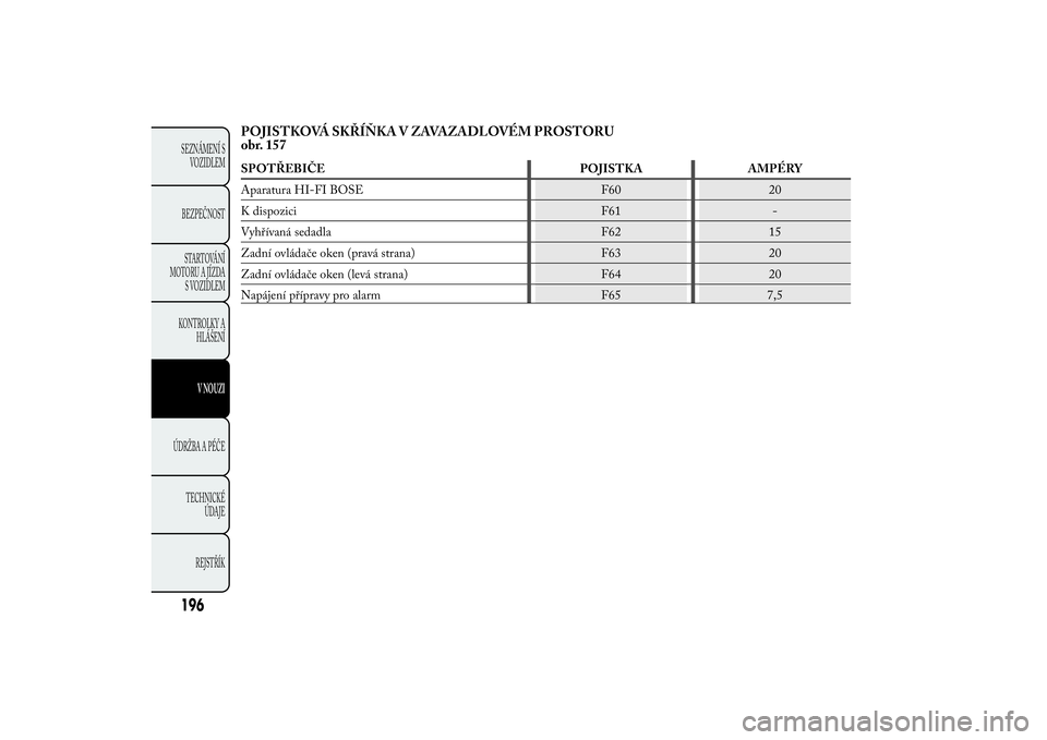 Lancia Ypsilon 2014  Návod k použití a údržbě (in Czech) POJISTKOVÁ SKŘÍŇKA V ZAVAZADLOVÉM PROSTORU
obr. 157SPOTŘEBIČE POJISTKA AMPÉRY
Aparatura HI-FI BOSE F60 20
K dispozici F61 -
Vyhřívaná sedadla F62 15
Zadní ovládače oken (pravá strana) F