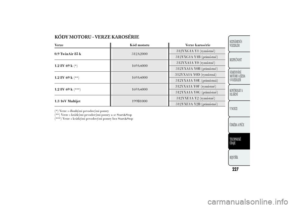 Lancia Ypsilon 2014 Návod k použití a údržbě (in Czech) KÓDY MOTORU - VERZE KAROSÉRIE
227SEZNÁMENÍ S
VOZIDLEM
BEZPEČNOST
STARTOVÁNÍ
MOTORU A JÍZDA
S VOZIDLEM
KONTROLKY A
HLÁŠENÍ
V NOUZI
ÚDRŽBA A PÉČETECHNICKÉ
ÚDAJEREJSTŘÍK
Verze Kód mot Lancia Ypsilon 2014 Návod k použití a údržbě (in Czech) KÓDY MOTORU - VERZE KAROSÉRIE
227SEZNÁMENÍ S
VOZIDLEM
BEZPEČNOST
STARTOVÁNÍ
MOTORU A JÍZDA
S VOZIDLEM
KONTROLKY A
HLÁŠENÍ
V NOUZI
ÚDRŽBA A PÉČETECHNICKÉ
ÚDAJEREJSTŘÍK
Verze Kód mot