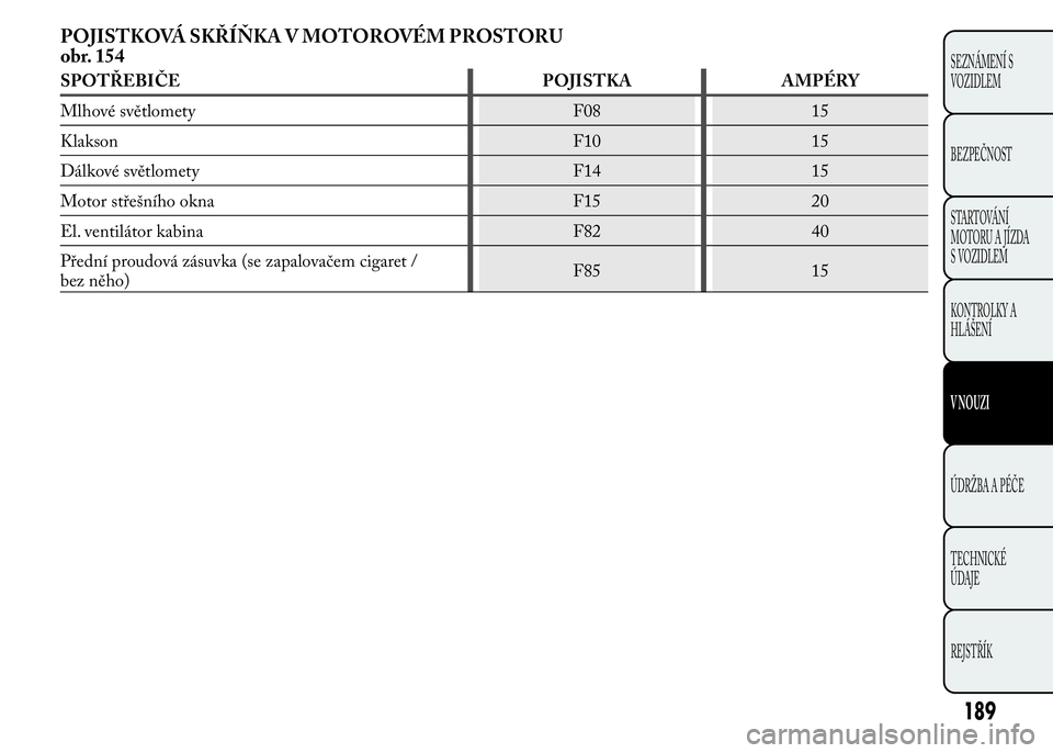 Lancia Ypsilon 2015 Návod k použití a údržbě (in Czech) POJISTKOVÁ SKŘÍŇKA V MOTOROVÉM PROSTORU
obr. 154
SPOTŘEBIČE POJISTKA AMPÉRY
Mlhové světlomety F08 15
Klakson F10 15
Dálkové světlomety F14 15
Motor střešního okna F15 20
El. ventiláto Lancia Ypsilon 2015 Návod k použití a údržbě (in Czech) POJISTKOVÁ SKŘÍŇKA V MOTOROVÉM PROSTORU
obr. 154
SPOTŘEBIČE POJISTKA AMPÉRY
Mlhové světlomety F08 15
Klakson F10 15
Dálkové světlomety F14 15
Motor střešního okna F15 20
El. ventiláto