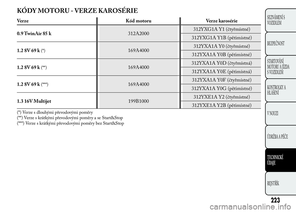 Lancia Ypsilon 2015  Návod k použití a údržbě (in Czech) KÓDY MOTORU - VERZE KAROSÉRIE
Verze Kód motoru Verze karosérie
0.9 TwinAir 85 k312A2000312YXG1A Y1 (čtyřmístné)
312YXG1A Y1B (pětimístné)
1.2 8V 69 k
(*)169A4000312YXA1A Y0 (čtyřmístné)