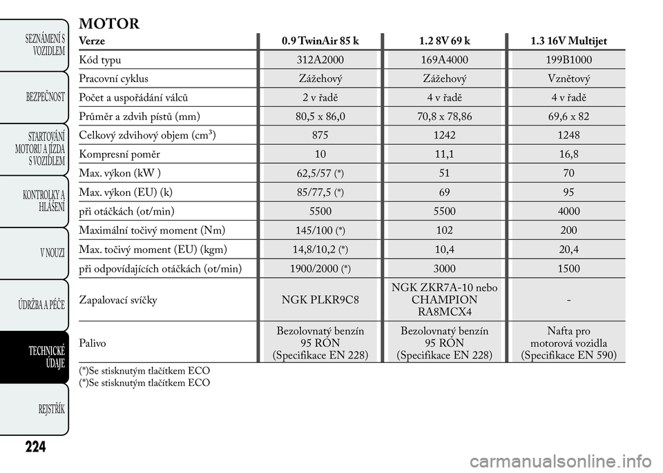 Lancia Ypsilon 2015  Návod k použití a údržbě (in Czech) MOTOR
Verze 0.9 TwinAir 85 k 1.2 8V 69 k 1.3 16V Multijet
Kód typu 312A2000 169A4000 199B1000
Pracovní cyklus Zážehový Zážehový Vznětový
Počet a uspořádání válců 2 v řadě 4 v řadě