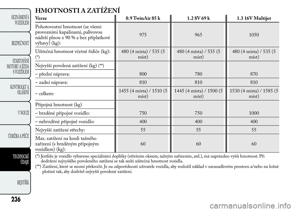 Lancia Ypsilon 2015 Návod k použití a údržbě (in Czech) HMOTNOSTI A ZATÍŽENÍ
Verze 0.9 TwinAir 85 k 1.2 8V 69 k 1.3 16V Multijet
Pohotovostní hmotnost (se všemi
provozními kapalinami, palivovou
nádrží plnou z 90%abezpříplatkové
výbavy) (kg):97 Lancia Ypsilon 2015 Návod k použití a údržbě (in Czech) HMOTNOSTI A ZATÍŽENÍ
Verze 0.9 TwinAir 85 k 1.2 8V 69 k 1.3 16V Multijet
Pohotovostní hmotnost (se všemi
provozními kapalinami, palivovou
nádrží plnou z 90%abezpříplatkové
výbavy) (kg):97