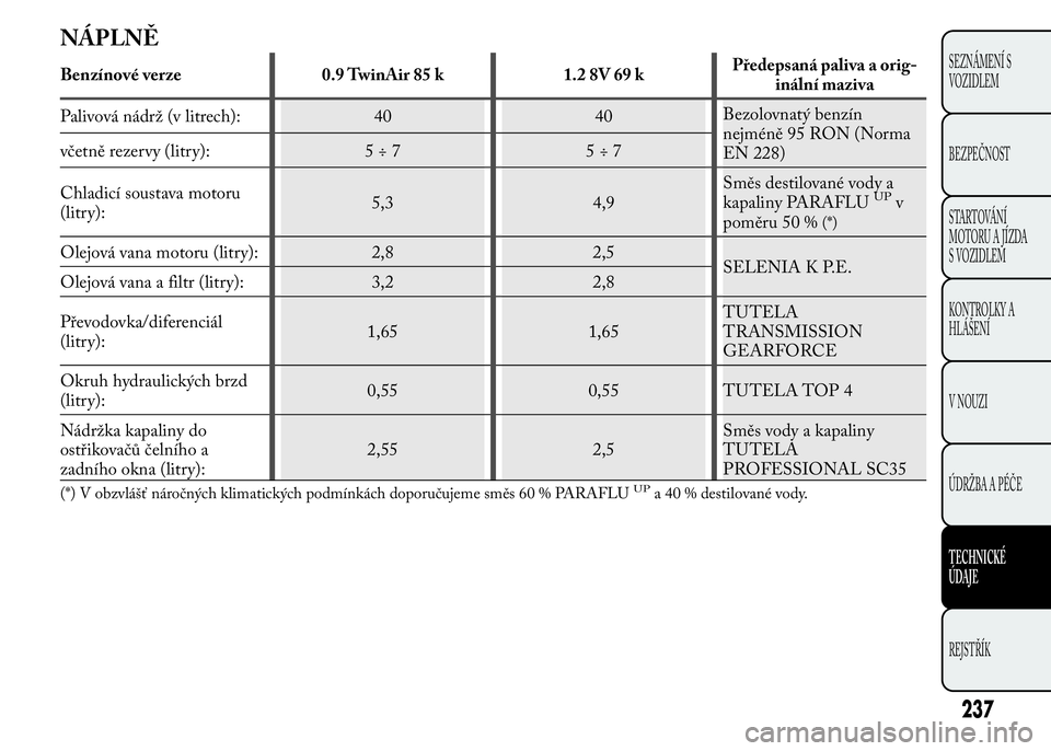 Lancia Ypsilon 2015 Návod k použití a údržbě (in Czech) NÁPLNĚ
Benzínové verze 0.9 TwinAir 85 k 1.2 8V 69 kPředepsaná paliva a orig-
inální maziva
Palivová nádrž (v litrech): 40 40Bezolovnatý benzín
nejméně 95 RON (Norma
EN 228) včetně rez Lancia Ypsilon 2015 Návod k použití a údržbě (in Czech) NÁPLNĚ
Benzínové verze 0.9 TwinAir 85 k 1.2 8V 69 kPředepsaná paliva a orig-
inální maziva
Palivová nádrž (v litrech): 40 40Bezolovnatý benzín
nejméně 95 RON (Norma
EN 228) včetně rez