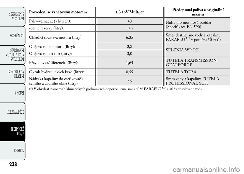 Lancia Ypsilon 2015 Návod k použití a údržbě (in Czech) Provedení se vznětovým motorem 1.3 16V MultijetPředepsaná paliva a originální
maziva
Palivová nádrž (v litrech): 40
Nafta pro motorová vozidla
(Specifikace EN 590)
včetně rezervy (litry): Lancia Ypsilon 2015 Návod k použití a údržbě (in Czech) Provedení se vznětovým motorem 1.3 16V MultijetPředepsaná paliva a originální
maziva
Palivová nádrž (v litrech): 40
Nafta pro motorová vozidla
(Specifikace EN 590)
včetně rezervy (litry):