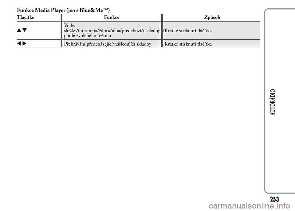 Lancia Ypsilon 2015 Návod k použití a údržbě (in Czech) Funkce Media Player (jen s Blue&Me™)
Tlačítko Funkce Způsob
Volba
složky/interpreta/žánru/alba/předchozí/následující
podle zvoleného režimuKrátké stisknutí tlačítka
Přehrávání Lancia Ypsilon 2015 Návod k použití a údržbě (in Czech) Funkce Media Player (jen s Blue&Me™)
Tlačítko Funkce Způsob
Volba
složky/interpreta/žánru/alba/předchozí/následující
podle zvoleného režimuKrátké stisknutí tlačítka
Přehrávání