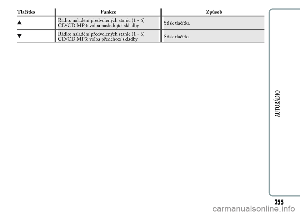 Lancia Ypsilon 2015 Návod k použití a údržbě (in Czech) Tlačítko Funkce Způsob
Rádio: naladění předvolených stanic (1 - 6)
CD/CD MP3: volba následující skladbyStisk tlačítka
Rádio: naladění předvolených stanic (1 - 6)
CD/CD MP3: volba př Lancia Ypsilon 2015 Návod k použití a údržbě (in Czech) Tlačítko Funkce Způsob
Rádio: naladění předvolených stanic (1 - 6)
CD/CD MP3: volba následující skladbyStisk tlačítka
Rádio: naladění předvolených stanic (1 - 6)
CD/CD MP3: volba př
