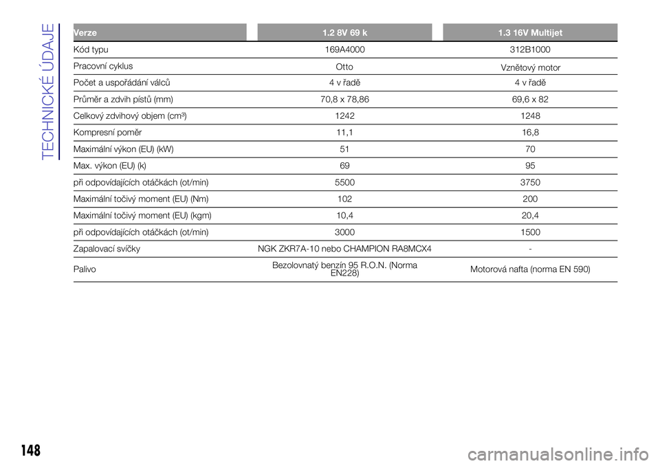 Lancia Ypsilon 2020 Návod k použití a údržbě (in Czech) Verze 1.2 8V 69 k 1.3 16V Multijet
Kód typu 169A4000 312B1000
Pracovní cyklus
Počet a uspořádání válců 4 v řadě 4 v řadě
Průměr a zdvih pístů (mm) 70,8 x 78,86 69,6 x 82
Celkový zdvi Lancia Ypsilon 2020 Návod k použití a údržbě (in Czech) Verze 1.2 8V 69 k 1.3 16V Multijet
Kód typu 169A4000 312B1000
Pracovní cyklus
Počet a uspořádání válců 4 v řadě 4 v řadě
Průměr a zdvih pístů (mm) 70,8 x 78,86 69,6 x 82
Celkový zdvi