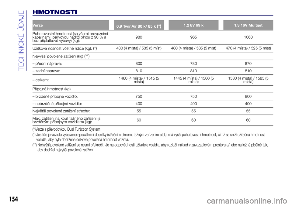 Lancia Ypsilon 2018  Návod k použití a údržbě (in Czech) HMOTNOSTI
Verze
0.9 TwinAir 80 k/ 85 k(°)1.2 8V 69 k 1.3 16V Multijet
Pohotovostní hmotnost (se všemi provozními
kapalinami, palivovou nádrží plnou z 90 % a
bez příplatkové výbavy) (kg):980