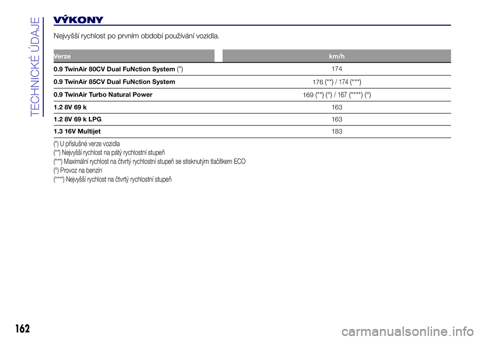 Lancia Ypsilon 2018  Návod k použití a údržbě (in Czech) VÝKONY
Nejvyšší rychlost po prvním období používání vozidla.
Verzekm/h
0.9 TwinAir 80CV Dual FuNction System(*)174
0.9 TwinAir 85CV Dual FuNction System
176
(**)/ 174(***)
0.9 TwinAir Turbo 
