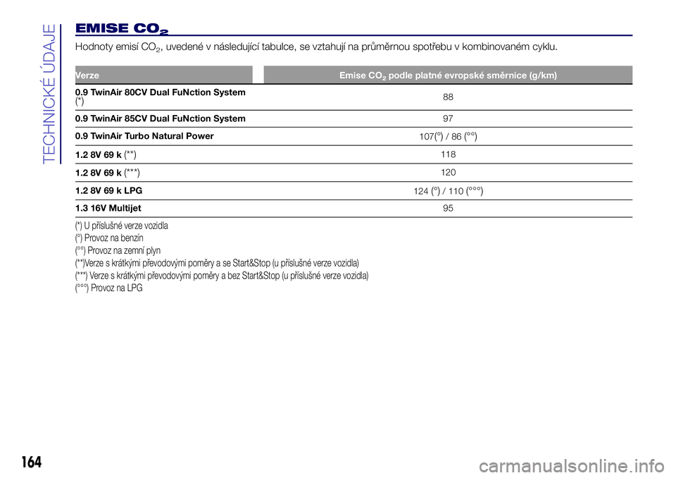 Lancia Ypsilon 2018  Návod k použití a údržbě (in Czech) EMISE CO2
Hodnoty emisí CO2, uvedené v následující tabulce, se vztahují na průměrnou spotřebu v kombinovaném cyklu.
Verze Emise CO2podle platné evropské směrnice (g/km)
0.9 TwinAir 80CV D