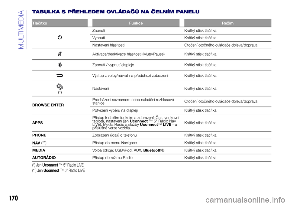 Lancia Ypsilon 2020 Návod k použití a údržbě (in Czech) TABULKA S PŘEHLEDEM OVLÁDAČŮ NA ČELNÍM PANELU
Tlačítko Funkce Režim
Zapnutí Krátký stisk tlačítka
Vypnutí Krátký stisk tlačítka
Nastavení hlasitosti Otočení otočného ovládače Lancia Ypsilon 2020 Návod k použití a údržbě (in Czech) TABULKA S PŘEHLEDEM OVLÁDAČŮ NA ČELNÍM PANELU
Tlačítko Funkce Režim
Zapnutí Krátký stisk tlačítka
Vypnutí Krátký stisk tlačítka
Nastavení hlasitosti Otočení otočného ovládače