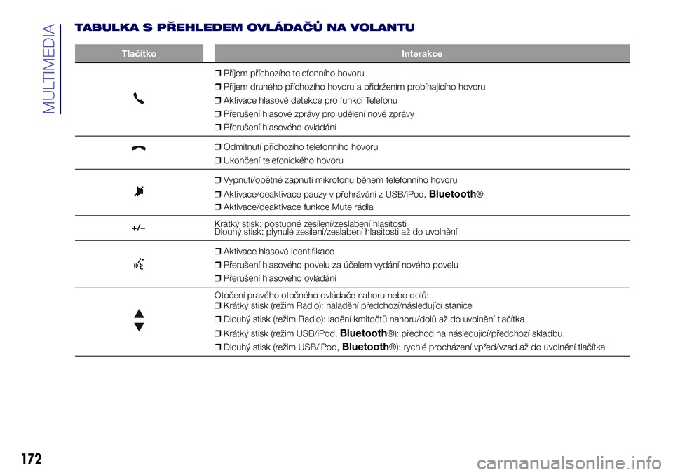 Lancia Ypsilon 2016  Návod k použití a údržbě (in Czech) TABULKA S PŘEHLEDEM OVLÁDAČŮ NA VOLANTU
Tlačítko Interakce
❒Příjem příchozího telefonního hovoru
❒Příjem druhého příchozího hovoru a přidržením probíhajícího hovoru
❒Akti