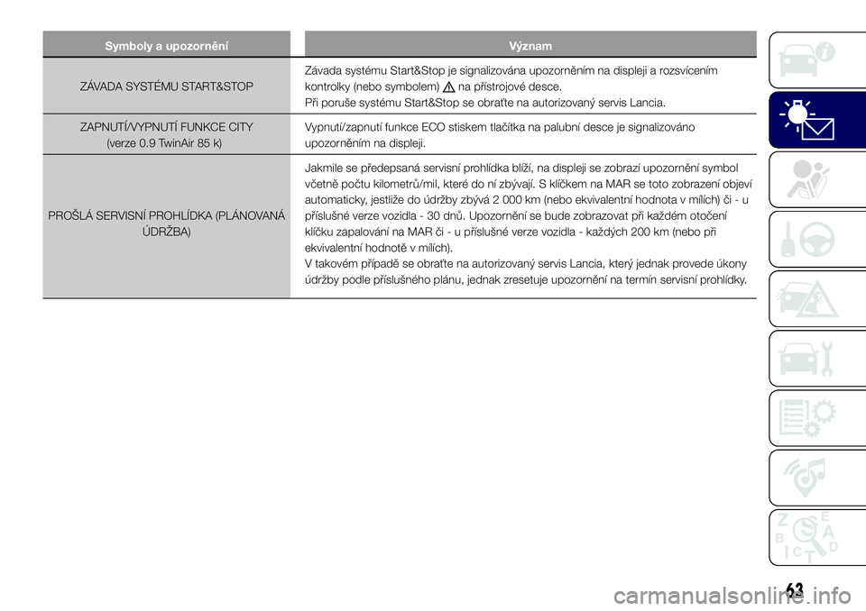 Lancia Ypsilon 2018  Návod k použití a údržbě (in Czech) Symboly a upozornění Význam
ZÁVADA SYSTÉMU START&STOPZávada systému Start&Stop je signalizována upozorněním na displeji a rozsvícením
kontrolky (nebo symbolem)na přístrojové desce.
Při