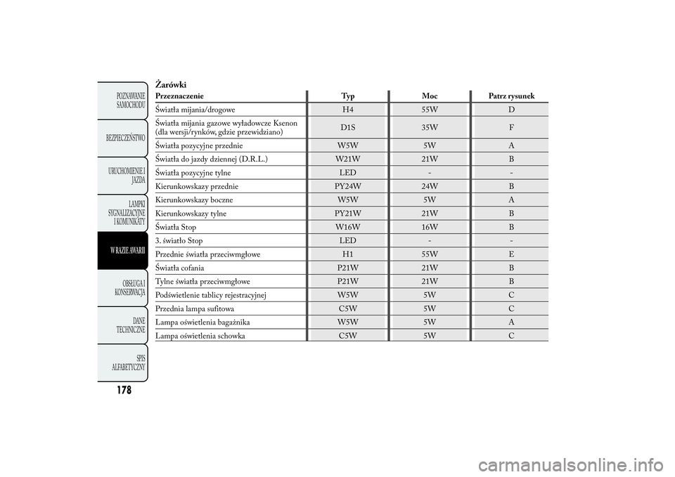 Lancia Ypsilon 2011 Instrukcja obsługi (in Polish) ŻarówkiPrzeznaczenie Typ Moc Patrz rysunek
Światła mijania/drogowe H4 55W D
Światła mijania gazowe wyładowcze Ksenon
(dla wersji/rynków, gdzie przewidziano)D1S 35W F
Światła pozycyjne przedn Lancia Ypsilon 2011 Instrukcja obsługi (in Polish) ŻarówkiPrzeznaczenie Typ Moc Patrz rysunek
Światła mijania/drogowe H4 55W D
Światła mijania gazowe wyładowcze Ksenon
(dla wersji/rynków, gdzie przewidziano)D1S 35W F
Światła pozycyjne przedn