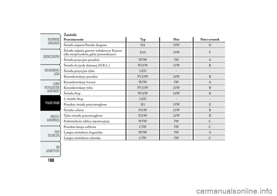 Lancia Ypsilon 2014 Instrukcja obsługi (in Polish) ŻarówkiPrzeznaczenie Typ Moc Patrz rysunek
Światła mijania/Światła drogowe H4 55W D
Światła mijania gazowe wyładowcze Ksenon
(dla wersji/rynków, gdzie przewidziano)D1S 35W F
Światła pozycy Lancia Ypsilon 2014 Instrukcja obsługi (in Polish) ŻarówkiPrzeznaczenie Typ Moc Patrz rysunek
Światła mijania/Światła drogowe H4 55W D
Światła mijania gazowe wyładowcze Ksenon
(dla wersji/rynków, gdzie przewidziano)D1S 35W F
Światła pozycy