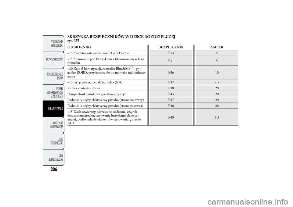 Lancia Ypsilon 2013  Instrukcja obsługi (in Polish) SKRZYNKA BEZPIECZNIKÓW W DESCE ROZDZIELCZEJ
rys. 155ODBIORNIKI BEZPIECZNIK AMPER
+15 Korektor ustawienia świateł reflektorów F13 5
+15 Sterowanie pod kluczykiem z blokowaniem w fazie
rozruchuF31 5