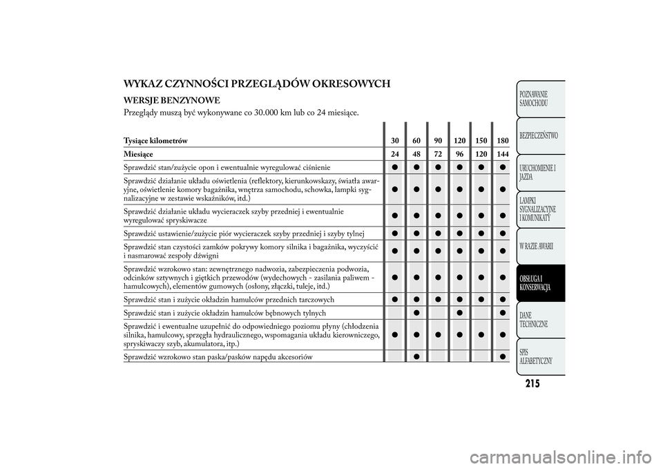 Lancia Ypsilon 2014 Instrukcja obsługi (in Polish) WYKAZ CZYNNOŚCI PRZEGLĄDÓW OKRESOWYCHWERSJE BENZYNOWE
Przeglądy muszą być wykonywane co 30.000 km lub co 24 miesiące.Tysiące kilometrów 30 60 90 120 150 180
Miesiące 24 48 72 96 120 144
Spra Lancia Ypsilon 2014 Instrukcja obsługi (in Polish) WYKAZ CZYNNOŚCI PRZEGLĄDÓW OKRESOWYCHWERSJE BENZYNOWE
Przeglądy muszą być wykonywane co 30.000 km lub co 24 miesiące.Tysiące kilometrów 30 60 90 120 150 180
Miesiące 24 48 72 96 120 144
Spra