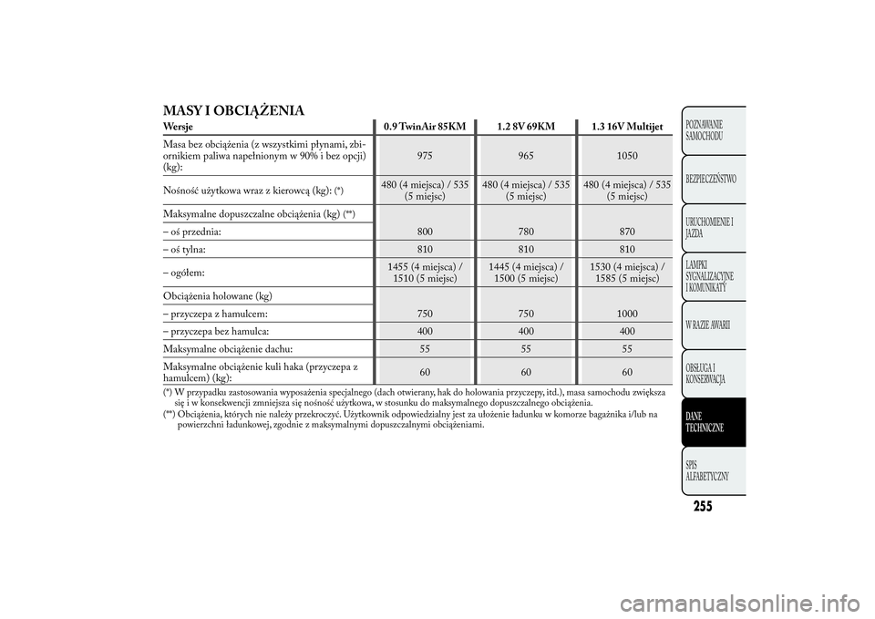 Lancia Ypsilon 2014 Instrukcja obsługi (in Polish) MASY I OBCIĄŻENIAWersje 0.9 TwinAir 85KM 1.2 8V 69KM 1.3 16V Multijet
Masa bez obciążenia (z wszystkimi płynami, zbi-
ornikiem paliwa napełnionym w 90% i bez opcji)
(kg):975 965 1050
Nośność Lancia Ypsilon 2014 Instrukcja obsługi (in Polish) MASY I OBCIĄŻENIAWersje 0.9 TwinAir 85KM 1.2 8V 69KM 1.3 16V Multijet
Masa bez obciążenia (z wszystkimi płynami, zbi-
ornikiem paliwa napełnionym w 90% i bez opcji)
(kg):975 965 1050
Nośność