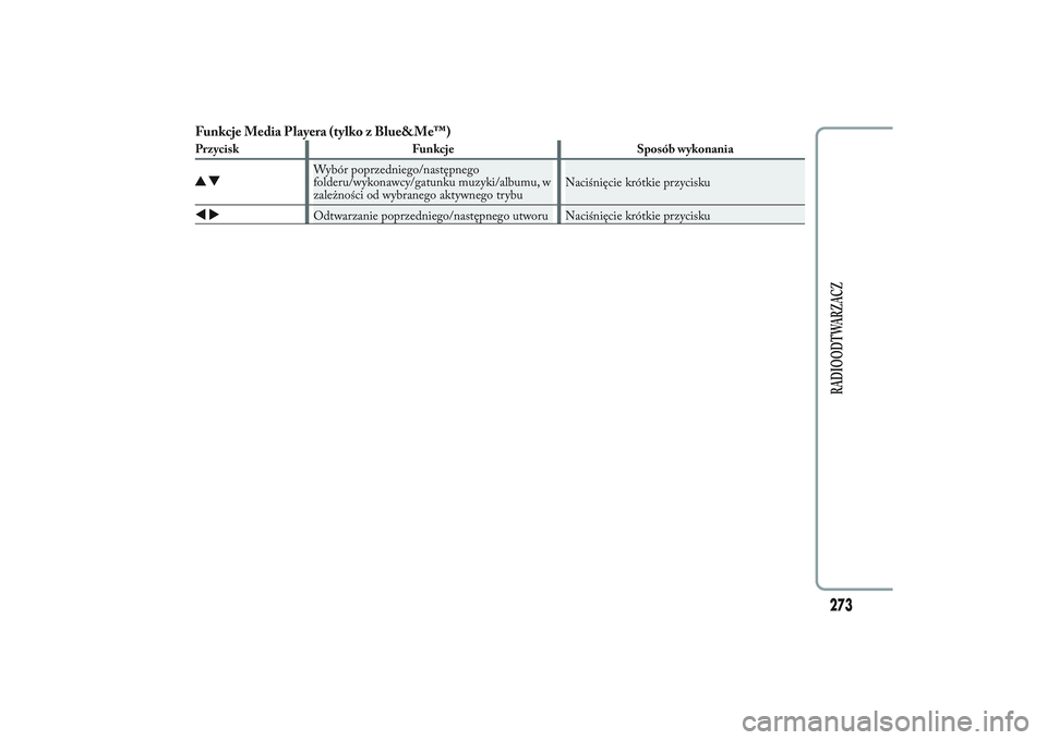 Lancia Ypsilon 2013  Instrukcja obsługi (in Polish) Funkcje Media Playera (tylko z Blue&Me™)Przycisk Funkcje Sposób wykonania
Wybór poprzedniego/następnego
folderu/wykonawcy/gatunku muzyki/albumu, w
zależności od wybranego aktywnego trybuNaciśn