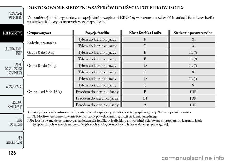 Lancia Ypsilon 2015  Instrukcja obsługi (in Polish) DOSTOSOWANIE SIEDZEŃ PASAŻERÓW DO UŻYCIA FOTELIKÓW ISOFIX
W poniższej tabeli, zgodnie z europejskimi przepisami EKG 16, wskazano możliwość instalacji fotelików Isofix
na siedzeniach wyposaż