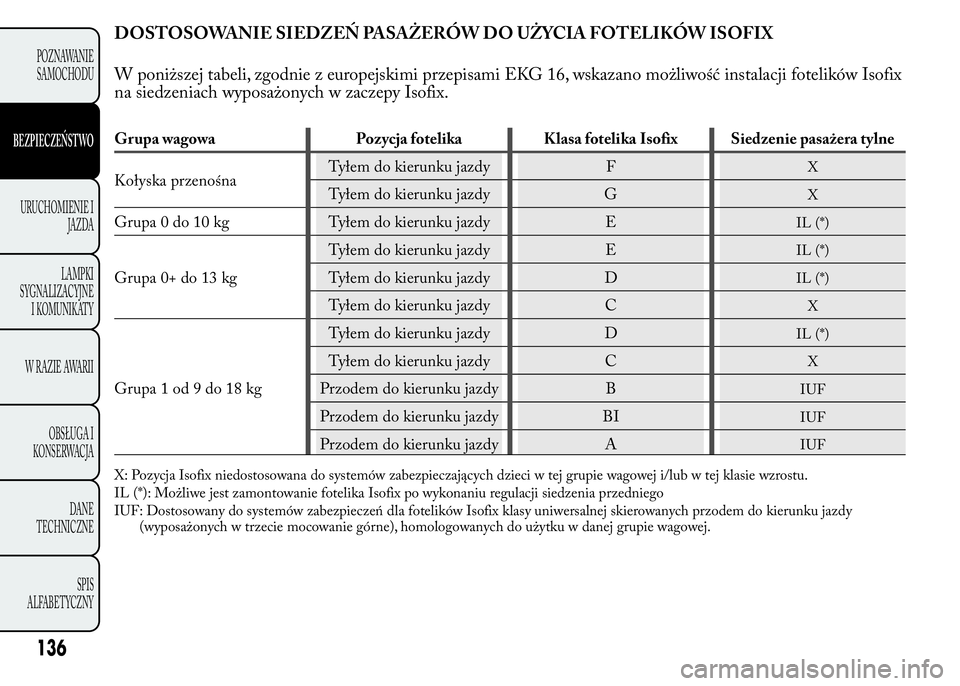 Lancia Ypsilon 2015 Instrukcja obsługi (in Polish) DOSTOSOWANIE SIEDZEŃ PASAŻERÓW DO UŻYCIA FOTELIKÓW ISOFIX
W poniższej tabeli, zgodnie z europejskimi przepisami EKG 16, wskazano możliwość instalacji fotelików Isofix
na siedzeniach wyposaż Lancia Ypsilon 2015 Instrukcja obsługi (in Polish) DOSTOSOWANIE SIEDZEŃ PASAŻERÓW DO UŻYCIA FOTELIKÓW ISOFIX
W poniższej tabeli, zgodnie z europejskimi przepisami EKG 16, wskazano możliwość instalacji fotelików Isofix
na siedzeniach wyposaż