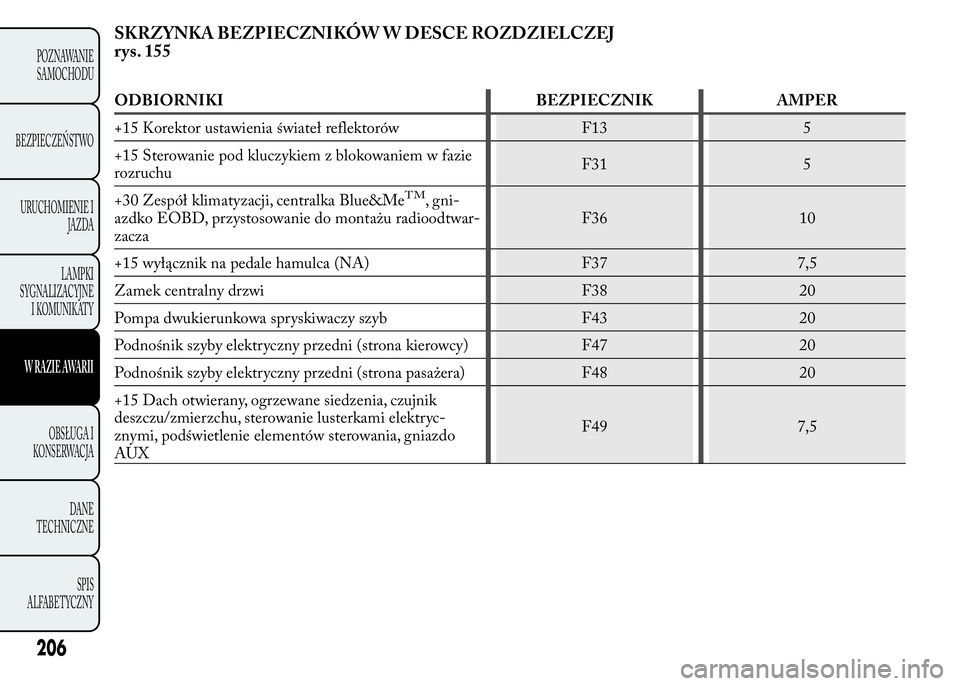 Lancia Ypsilon 2015  Instrukcja obsługi (in Polish) SKRZYNKA BEZPIECZNIKÓW W DESCE ROZDZIELCZEJ
rys. 155
ODBIORNIKI BEZPIECZNIK AMPER
+15 Korektor ustawienia świateł reflektorów F13 5
+15 Sterowanie pod kluczykiem z blokowaniem w fazie
rozruchuF31 