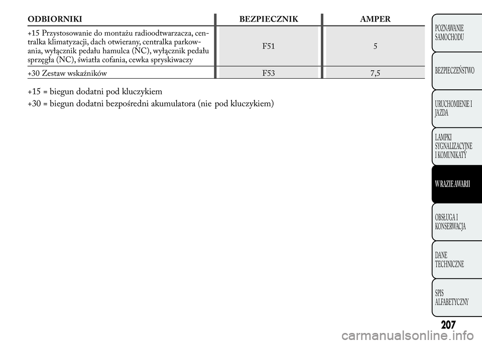 Lancia Ypsilon 2015 Instrukcja obsługi (in Polish) ODBIORNIKI BEZPIECZNIK AMPER
+15 Przystosowanie do montażu radioodtwarzacza, cen-
tralka klimatyzacji, dach otwierany, centralka parkow-
ania, wyłącznik pedału hamulca (NC), wyłącznik pedału
sp Lancia Ypsilon 2015 Instrukcja obsługi (in Polish) ODBIORNIKI BEZPIECZNIK AMPER
+15 Przystosowanie do montażu radioodtwarzacza, cen-
tralka klimatyzacji, dach otwierany, centralka parkow-
ania, wyłącznik pedału hamulca (NC), wyłącznik pedału
sp