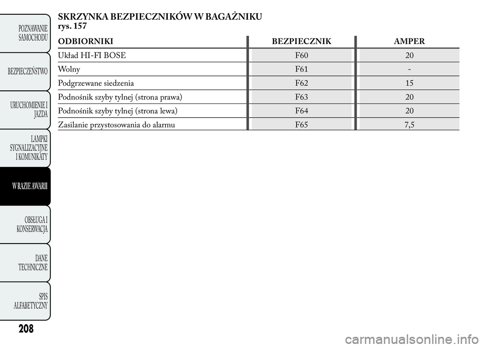 Lancia Ypsilon 2015 Instrukcja obsługi (in Polish) SKRZYNKA BEZPIECZNIKÓW W BAGAŻNIKU
rys. 157
ODBIORNIKI BEZPIECZNIK AMPER
Układ HI-FI BOSE F60 20
Wolny F61 -
Podgrzewane siedzenia F62 15
Podnośnik szyby tylnej (strona prawa) F63 20
Podnośnik sz Lancia Ypsilon 2015 Instrukcja obsługi (in Polish) SKRZYNKA BEZPIECZNIKÓW W BAGAŻNIKU
rys. 157
ODBIORNIKI BEZPIECZNIK AMPER
Układ HI-FI BOSE F60 20
Wolny F61 -
Podgrzewane siedzenia F62 15
Podnośnik szyby tylnej (strona prawa) F63 20
Podnośnik sz