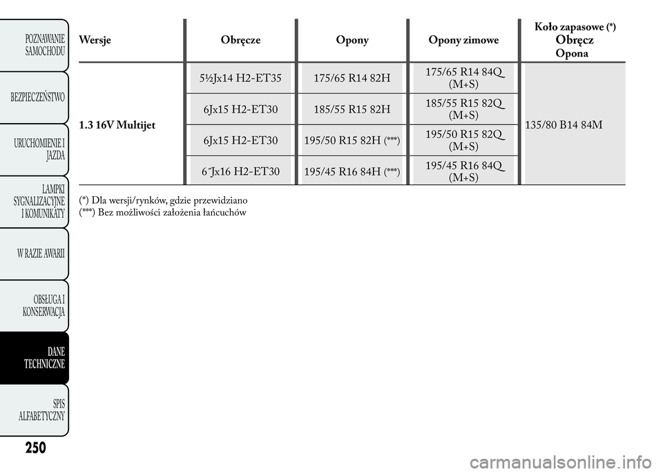 Lancia Ypsilon 2015  Instrukcja obsługi (in Polish) Wersje Obręcze Opony Opony zimoweKoło zapasowe
(*)
Obręcz
Opona
1.3 16V Multijet5½Jx14 H2-ET35 175/65 R14 82H175/65 R14 84Q
(M+S)
135/80 B14 84M 6Jx15 H2-ET30 185/55 R15 82H185/55 R15 82Q
(M+S)
6J
