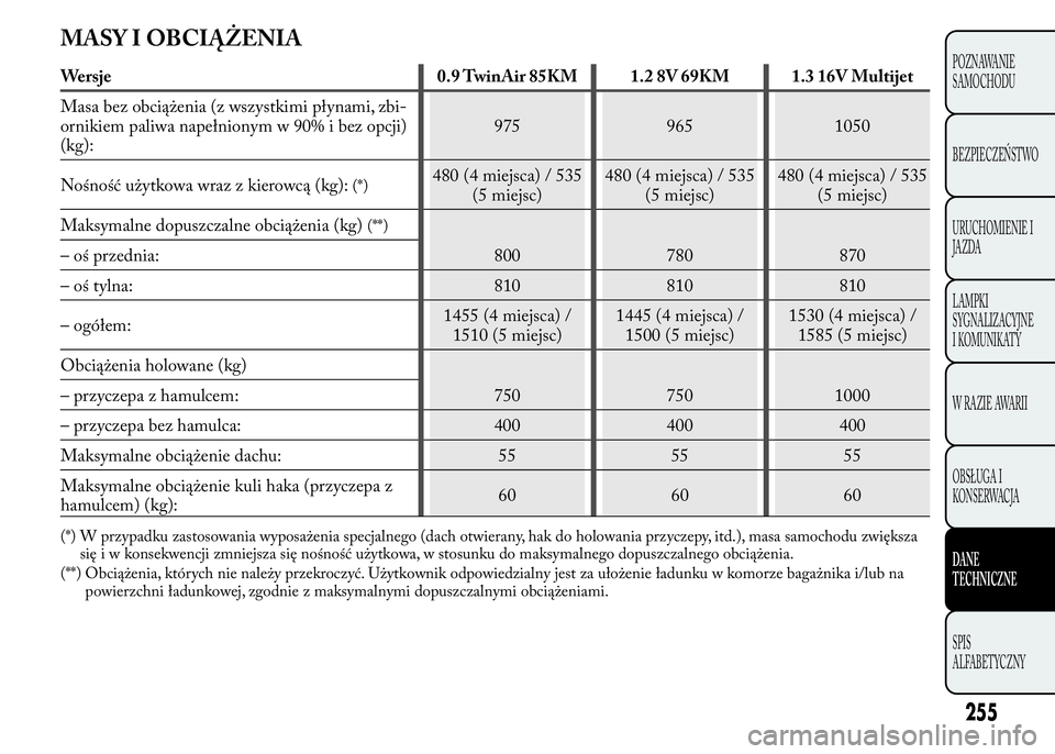 Lancia Ypsilon 2015  Instrukcja obsługi (in Polish) MASY I OBCIĄŻENIA
Wersje 0.9 TwinAir 85KM 1.2 8V 69KM 1.3 16V Multijet
Masa bez obciążenia (z wszystkimi płynami, zbi-
ornikiem paliwa napełnionym w 90% i bez opcji)
(kg):975 965 1050
Nośność