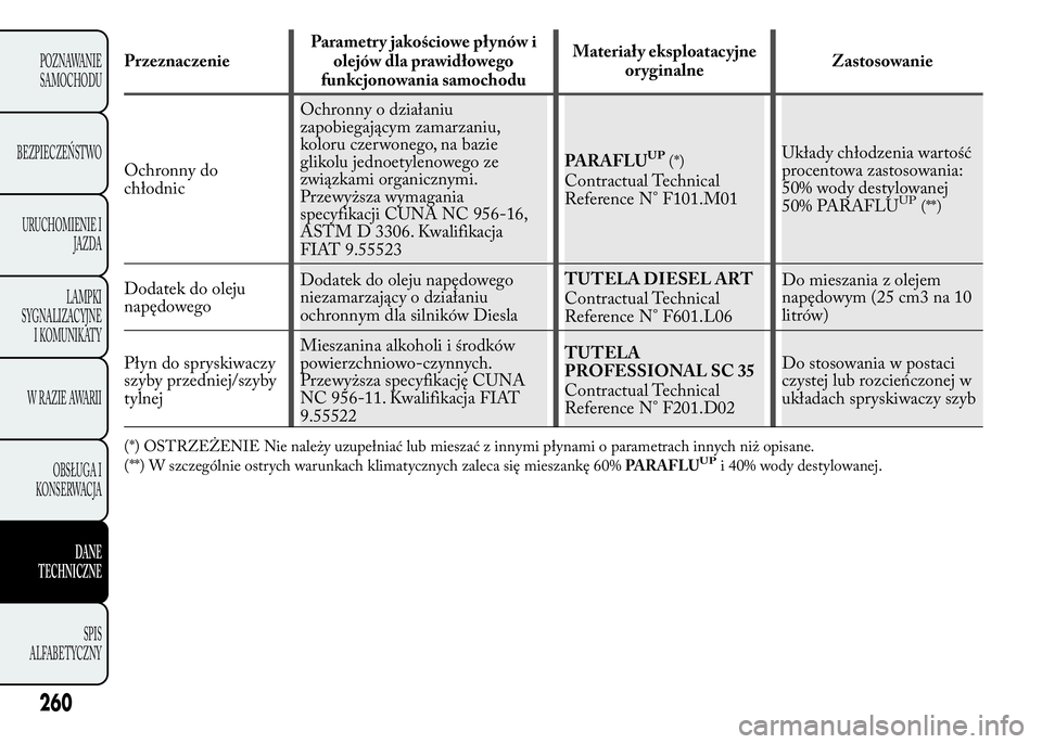 Lancia Ypsilon 2015  Instrukcja obsługi (in Polish) PrzeznaczenieParametry jakościowe płynów i
olejów dla prawidłowego
funkcjonowania samochoduMateriał y eksploatacyjne
oryginalneZastosowanie
Ochronny do
chłodnicOchronny o działaniu
zapobiegaj