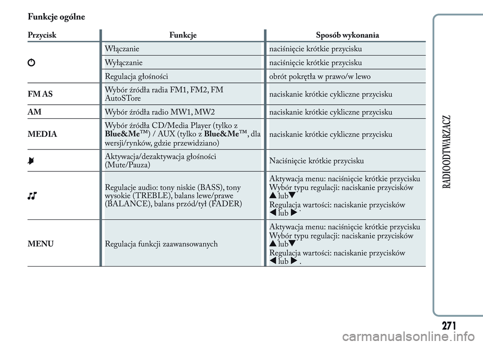 Lancia Ypsilon 2015  Instrukcja obsługi (in Polish) Funkcje ogólne
Przycisk Funkcje Sposób wykonania
Włączanie naciśnięcie krótkie przycisku
Wyłączanie naciśnięcie krótkie przycisku
Regulacja głośności obrót pokrętła w prawo/w lewo
FM