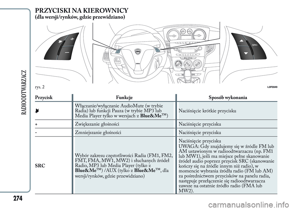 Lancia Ypsilon 2015  Instrukcja obsługi (in Polish) PRZYCISKI NA KIEROWNICY
(dla wersji/rynków, gdzie przewidziano)
Przycisk Funkcje Sposób wykonania
Włączanie/wyłączanie AudioMute (w trybie
Radia) lub funkcji Pauza (w trybie MP3 lub
Media Player
