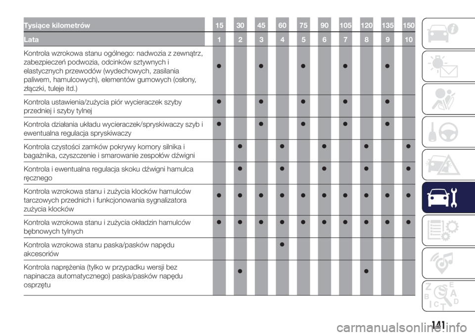 Lancia Ypsilon 2018  Instrukcja obsługi (in Polish) Tysiące kilometrów 15 30 45 60 75 90 105 120 135 150
Lata12345678910
Kontrola wzrokowa stanu ogólnego: nadwozia z zewnątrz,
zabezpieczeń podwozia, odcinków sztywnych i
elastycznych przewodów (w