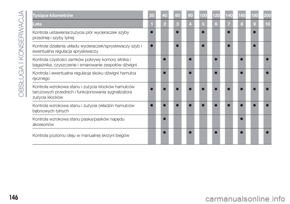 Lancia Ypsilon 2018  Instrukcja obsługi (in Polish) Tysiące kilometrów 20 40 60 80 100 120 140 160 180 200
Lata12345678910
Kontrola ustawienia/zużycia piór wycieraczek szyby
przedniej i szyby tylnej
Kontrola działania układu wycieraczek/spryskiwa