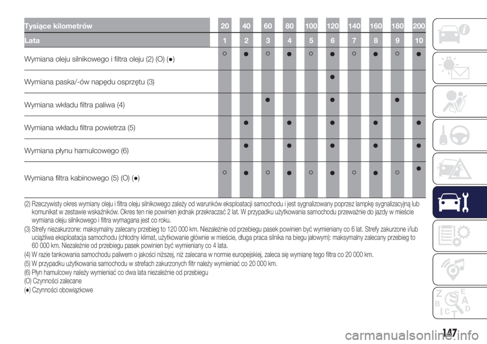 Lancia Ypsilon 2016 Instrukcja obsługi (in Polish) Tysiące kilometrów 20 40 60 80 100 120 140 160 180 200
Lata12345678910
Wymiana oleju silnikowego i filtra oleju (2) (O) (●)
Wymiana paska/-ów napędu osprzętu (3)
Wymiana wkładu filtra paliwa ( Lancia Ypsilon 2016 Instrukcja obsługi (in Polish) Tysiące kilometrów 20 40 60 80 100 120 140 160 180 200
Lata12345678910
Wymiana oleju silnikowego i filtra oleju (2) (O) (●)
Wymiana paska/-ów napędu osprzętu (3)
Wymiana wkładu filtra paliwa (