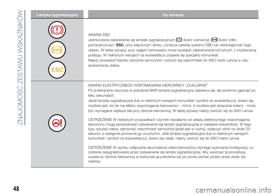 Lancia Ypsilon 2018  Instrukcja obsługi (in Polish) Lampka sygnalizacyjna Co oznacza
AWARIA EBD
Jednoczesne zaświecanie się lampek sygnalizacyjnych
(kolor czerwony),(kolor żółto-
pomarańczowy) iESC, przy włączonym silniku, oznacza usterkę syst