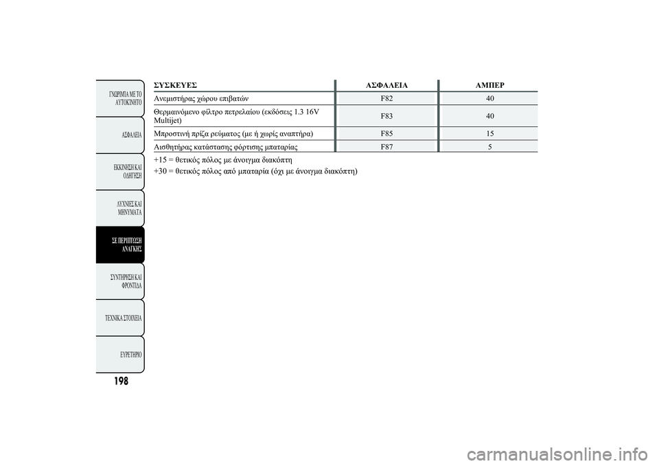 Lancia Ypsilon 2012  ΒΙΒΛΙΟ ΧΡΗΣΗΣ ΚΑΙ ΣΥΝΤΗΡΗΣΗΣ (in Greek) 198+
ÿôù ü 	 ù
	�ôþ	 ù-ùüÿù 
ü��ÿþþ �ùÿ 
ûþ+þþ 
ÿü �ùÿ þ
ù	ùü üÿ	

