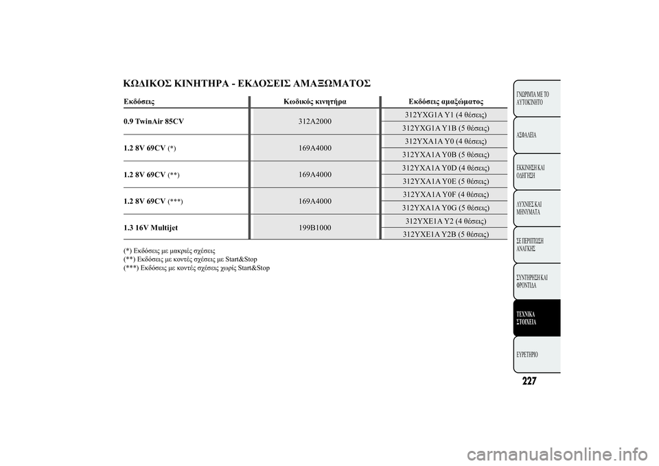 Lancia Ypsilon 2014  ΒΙΒΛΙΟ ΧΡΗΣΗΣ ΚΑΙ ΣΥΝΤΗΡΗΣΗΣ (in Greek) �
ûÿ� �ÿþ	þù-ü�ûüÿ ùù
ù	
227+
