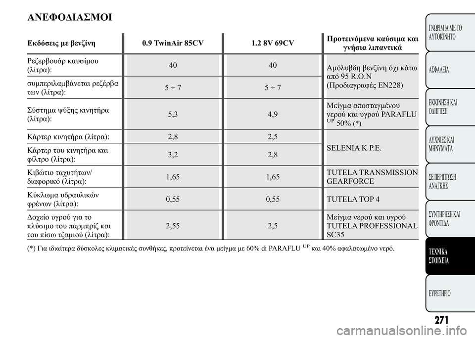 Lancia Ypsilon 2016  ΒΙΒΛΙΟ ΧΡΗΣΗΣ ΚΑΙ ΣΥΝΤΗΡΗΣΗΣ (in Greek) 01*&(2*(

	 	 	  0.9 TwinAir 85CV 1.2 8V 69CV+	
	 $ 
 

;* 

():40 40
6  * 	 
 95 R.O.N
( 	" EN228) 
