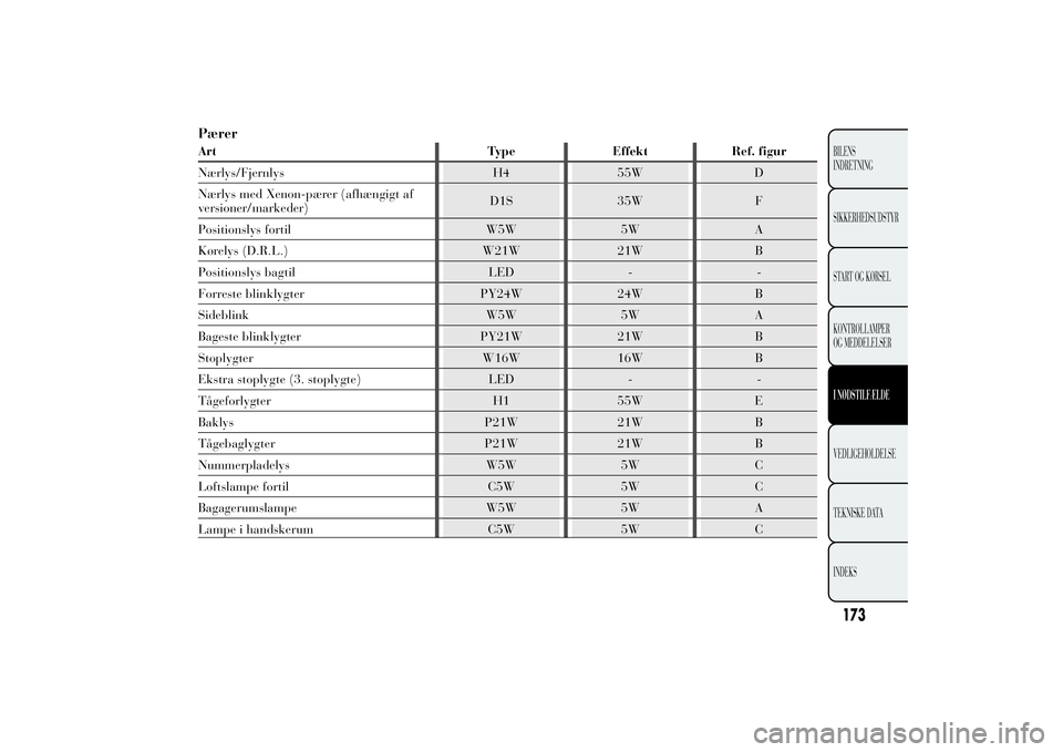 Lancia Ypsilon 2011 Brugs- og vedligeholdelsesvejledning (in Danish) PærerArt Type Effekt Ref. figur
Nærlys/Fjernlys H4 55W D
Nærlys med Xenon-pærer (afhængigt af
versioner/markeder)D1S 35W F
Positionslys fortil W5W 5W A
Kørelys (D.R.L.) W21W 21W B
Positionslys b Lancia Ypsilon 2011 Brugs- og vedligeholdelsesvejledning (in Danish) PærerArt Type Effekt Ref. figur
Nærlys/Fjernlys H4 55W D
Nærlys med Xenon-pærer (afhængigt af
versioner/markeder)D1S 35W F
Positionslys fortil W5W 5W A
Kørelys (D.R.L.) W21W 21W B
Positionslys b