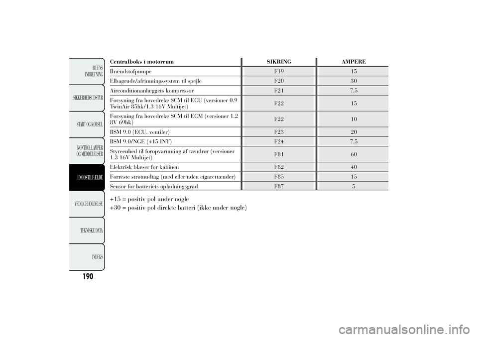 Lancia Ypsilon 2011 Brugs- og vedligeholdelsesvejledning (in Danish) Centralboks i motorrum SIKRING AMPERE
Brændstofpumpe F19 15
Elbagrude/afrimningssystem til spejle F20 30
Airconditionanlæggets kompressor F21 7,5
Forsyning fra hovedrelæ SCM til ECU (versioner 0.9
Lancia Ypsilon 2011 Brugs- og vedligeholdelsesvejledning (in Danish) Centralboks i motorrum SIKRING AMPERE
Brændstofpumpe F19 15
Elbagrude/afrimningssystem til spejle F20 30
Airconditionanlæggets kompressor F21 7,5
Forsyning fra hovedrelæ SCM til ECU (versioner 0.9