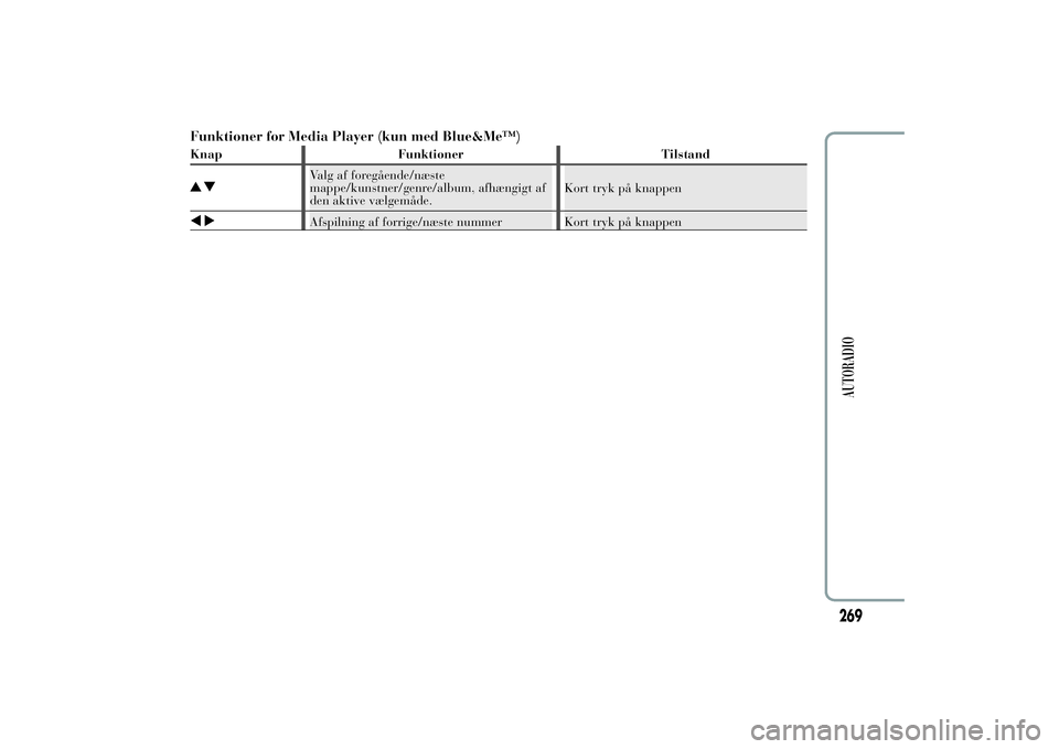 Lancia Ypsilon 2011  Brugs- og vedligeholdelsesvejledning (in Danish) Funktioner for Media Player (kun med Blue&Me™)Knap Funktioner Tilstand
Valg af foregående/næste
mappe/kunstner/genre/album, afhængigt af
den aktive vælgemåde.Kort tryk på knappenAfspilning af 