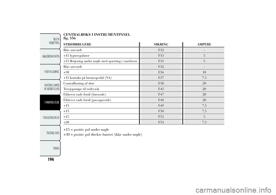 Lancia Ypsilon 2012  Brugs- og vedligeholdelsesvejledning (in Danish) CENTRALBOKS I INSTRUMENTPANEL
fig. 156STRØMBRUGERE SIKRING AMPERE
Ikke anvendt F12 -
+15 lygteregulator F13 5
+15 Betjening under nøgle med spærring i startfasen F31 5
Ikke anvendt F32 -
+30 F36 10
