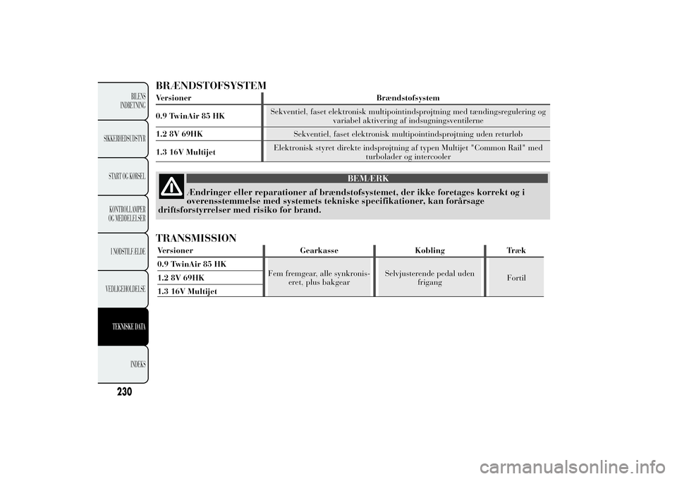 Lancia Ypsilon 2012 Brugs- og vedligeholdelsesvejledning (in Danish) BRÆNDSTOFSYSTEMVersioner Brændstofsystem
0.9 TwinAir 85 HKSekventiel, faset elektronisk multipointindsprøjtning med tændingsregulering og
variabel aktivering af indsugningsventilerne
1.2 8V 69HKSe Lancia Ypsilon 2012 Brugs- og vedligeholdelsesvejledning (in Danish) BRÆNDSTOFSYSTEMVersioner Brændstofsystem
0.9 TwinAir 85 HKSekventiel, faset elektronisk multipointindsprøjtning med tændingsregulering og
variabel aktivering af indsugningsventilerne
1.2 8V 69HKSe